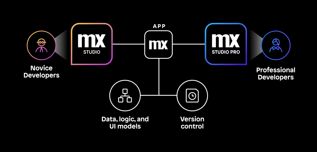 Mendix Studio Mendix Studio Pro