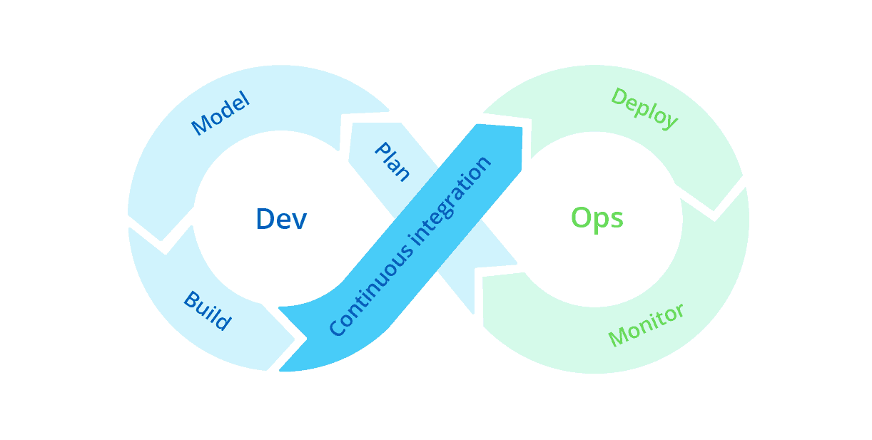 DevOps Cycle