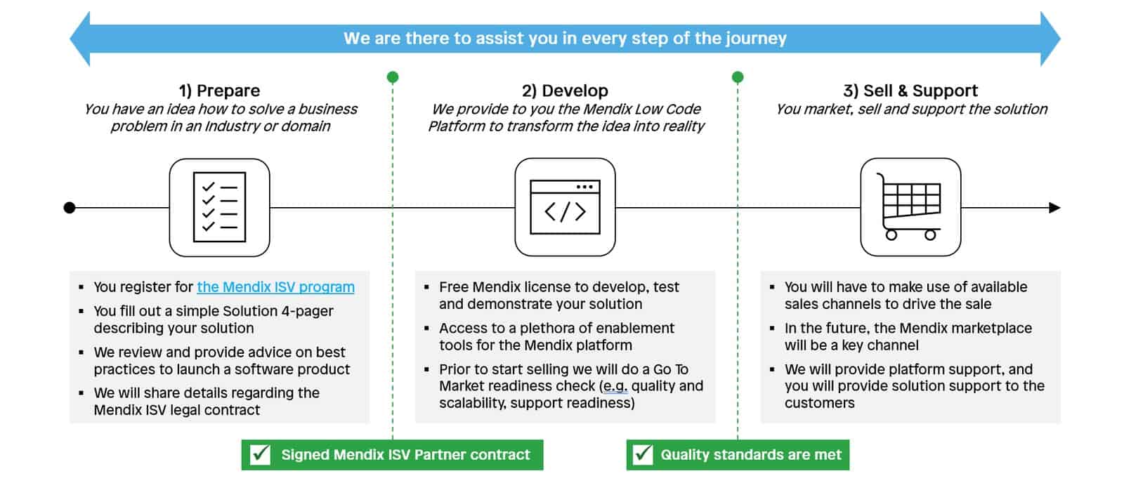 What is the ISV partner journey?