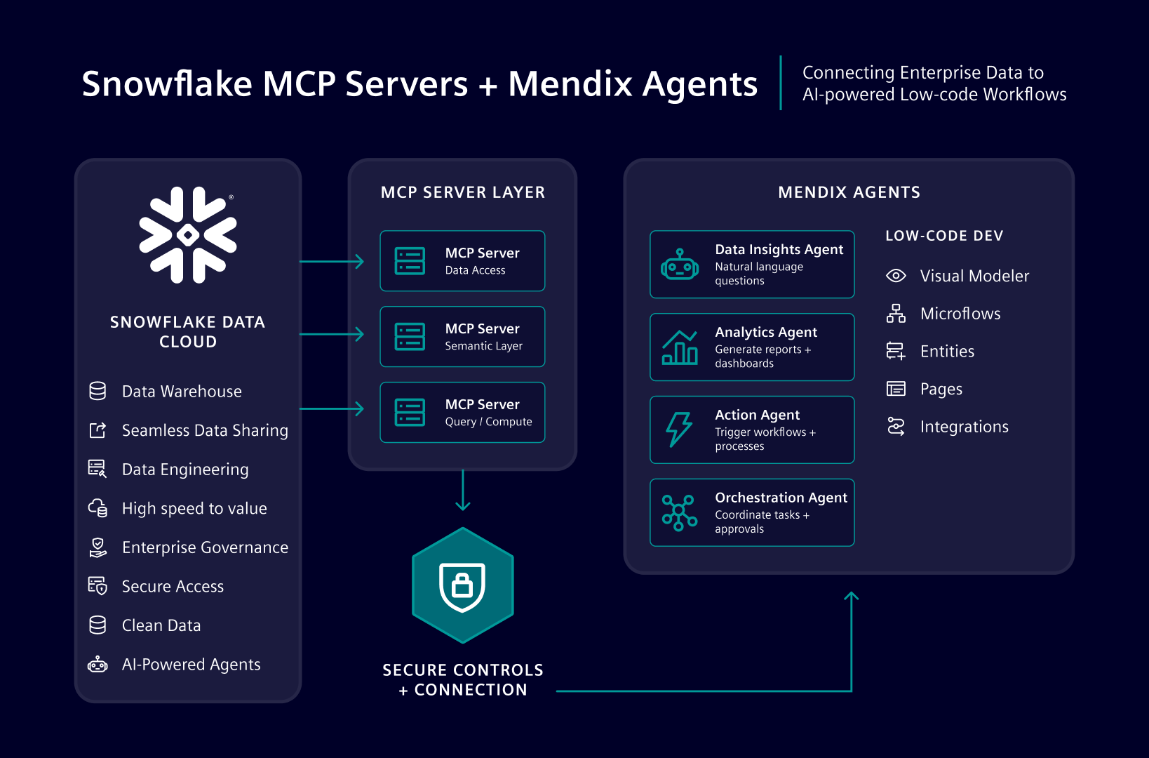 Chart demonstrating connecting enterprise data to AI powered workflows 