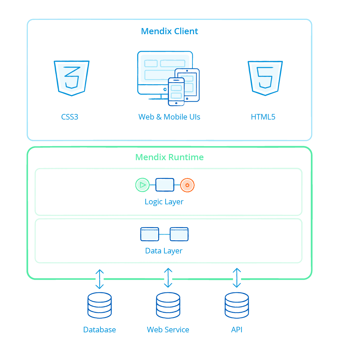 Mendix runtime architecture