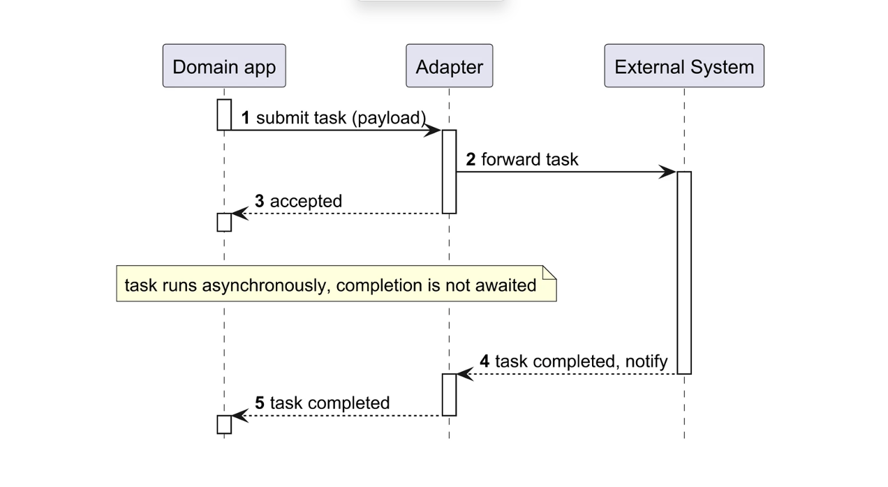 Screenshot of the sequence diagram of the task submission, with the submit, accept and complete events between the domain app, the adapter and the external system.
