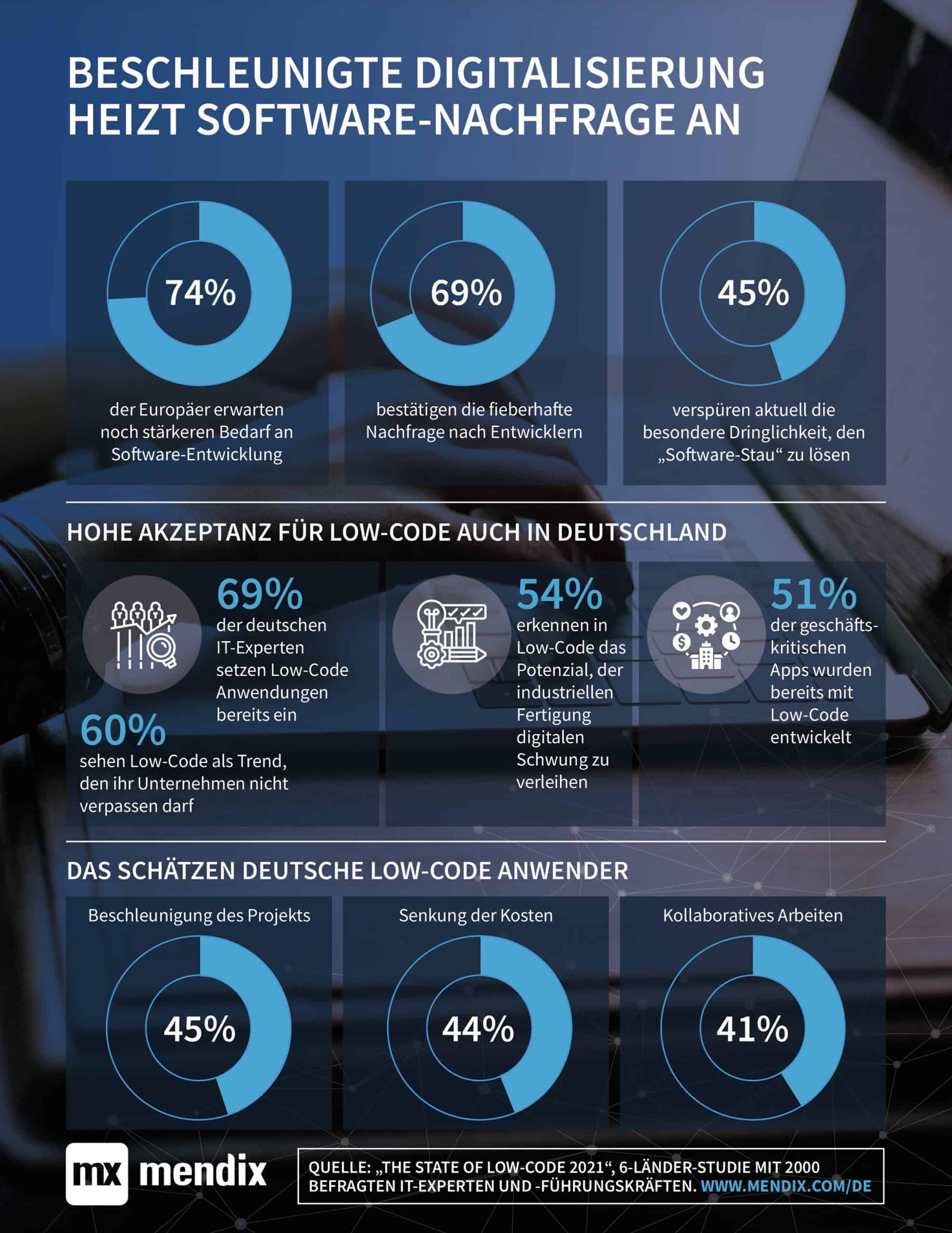 Mendix state of low code infografik in German