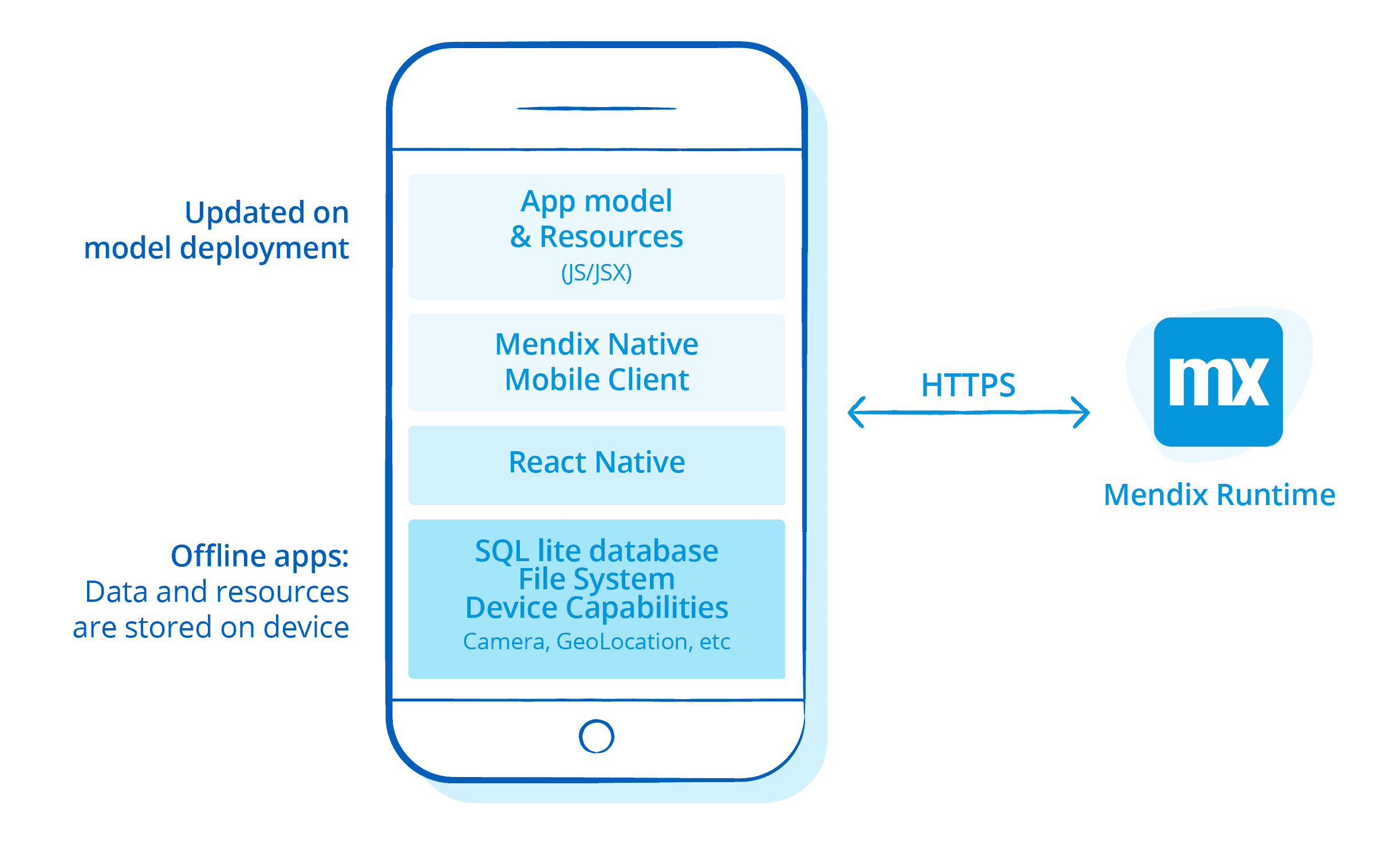 Mobile Capability