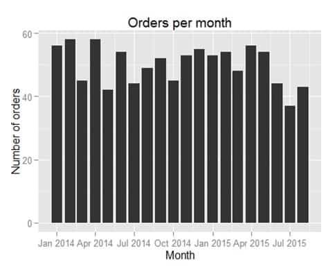 Orders per Month Chart