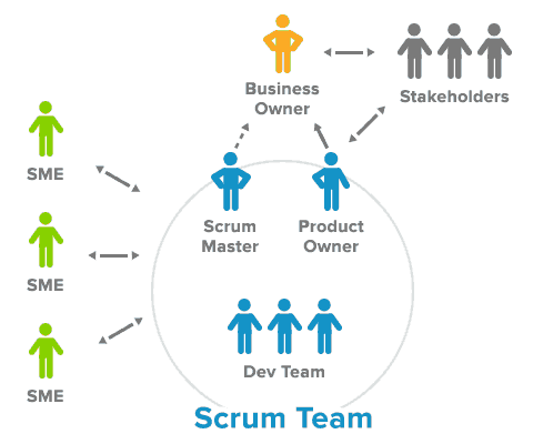 Scrum Org Chart