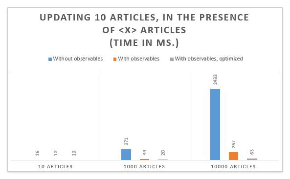 Updating Articles Chart