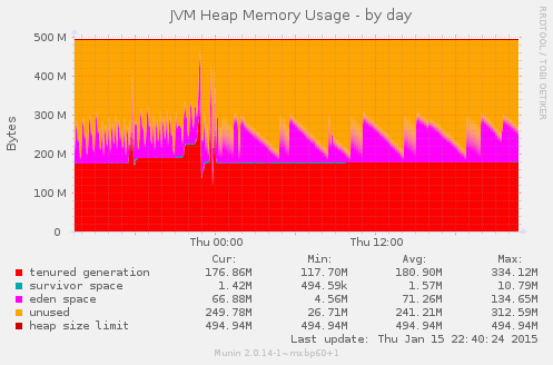 wait_what_mxruntime_jvmheap-day