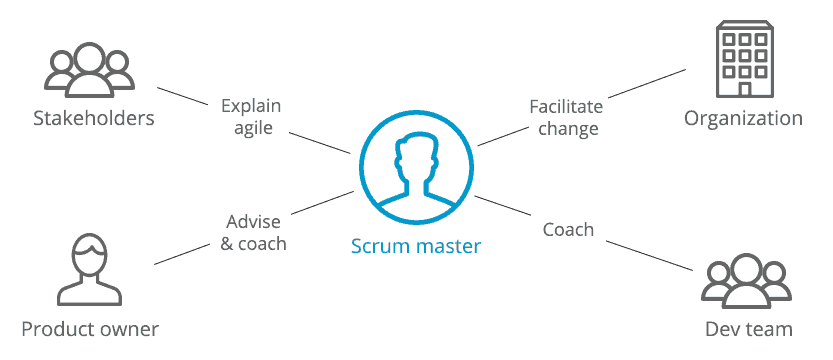 Scrum Master Diagram
